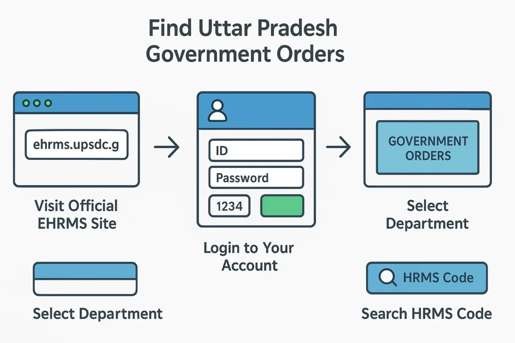 Government Orders & Transfer Orders