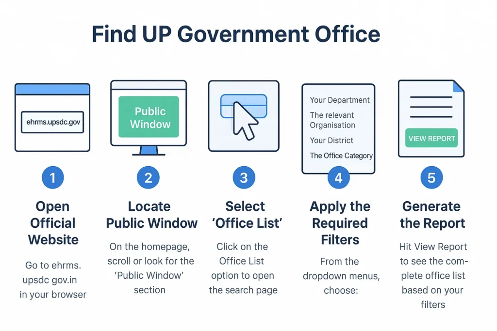  How to Access the Office List (Without Login)
