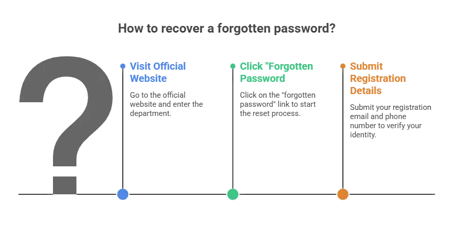 Password Recovery visual selection 1