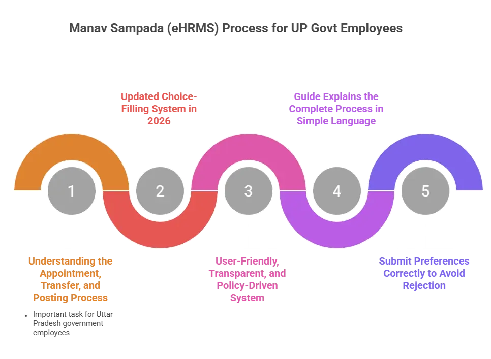 Manav Sampada Appointment Choice Filling 2026 1 Manav Sampada Appointment Choice Filling 2026